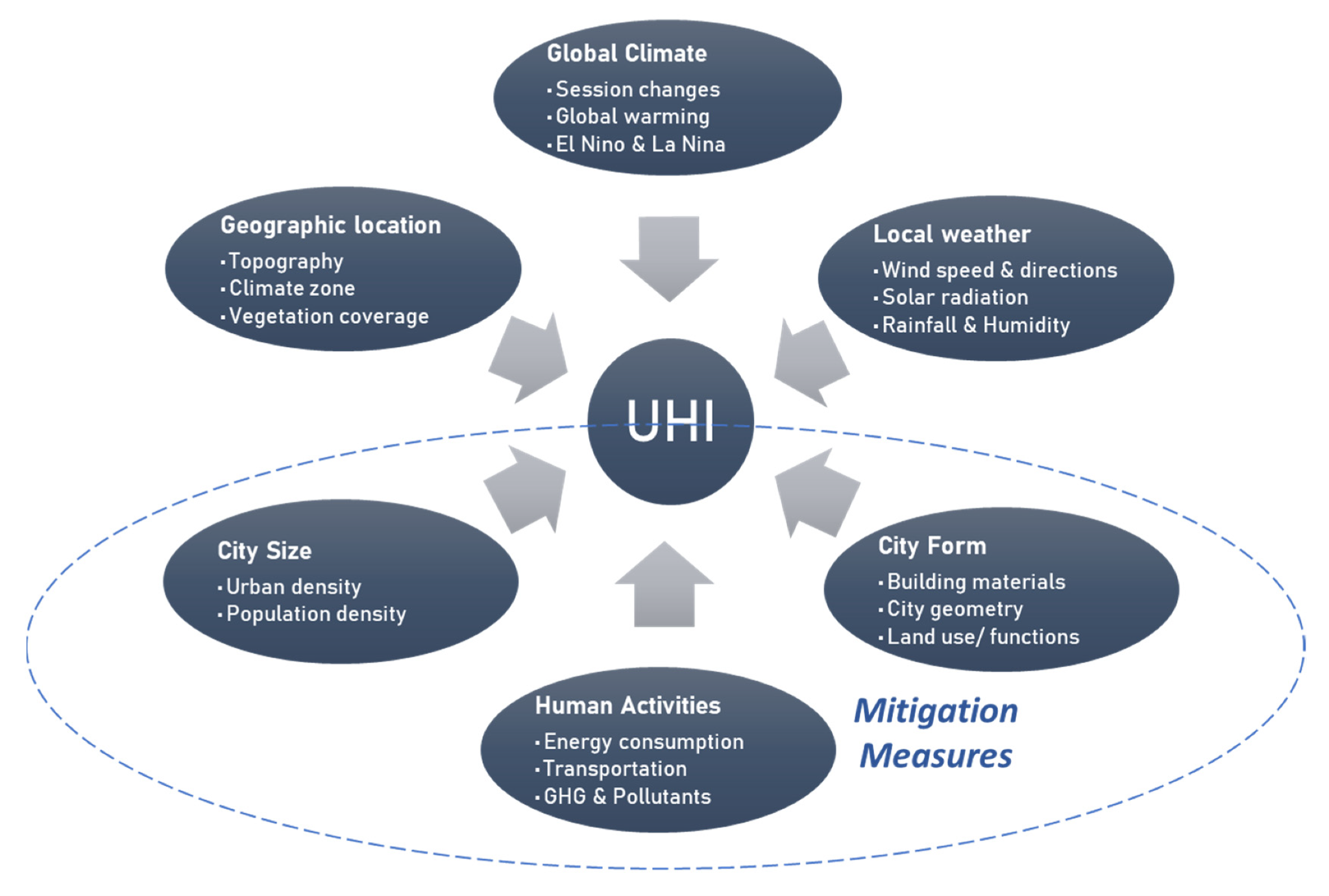 What Is One Cause Of The Heat Island Effect Weegy